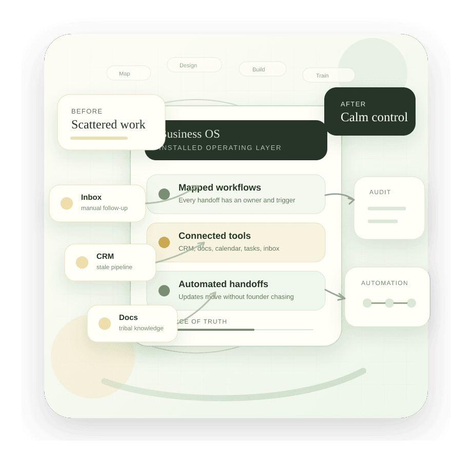 Operations map showing scattered handoffs organized into one clear team process